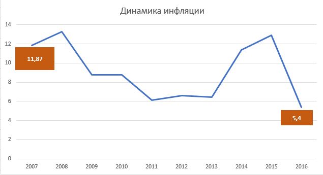 размер инфляции