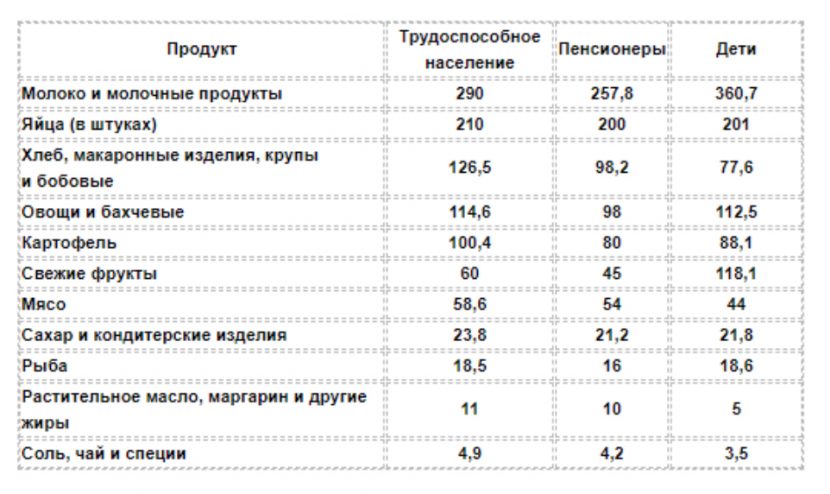 потребительская корзина