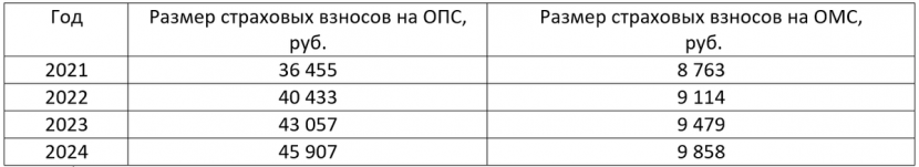 Страховые взносы индивидуальных предпринимателей