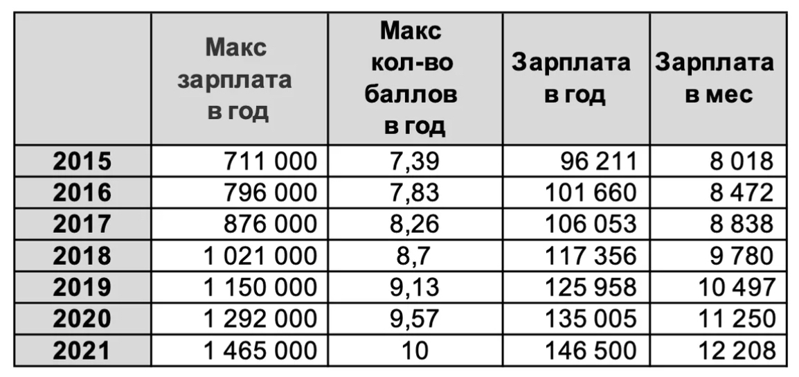 Пенсия за 30 лет стажа